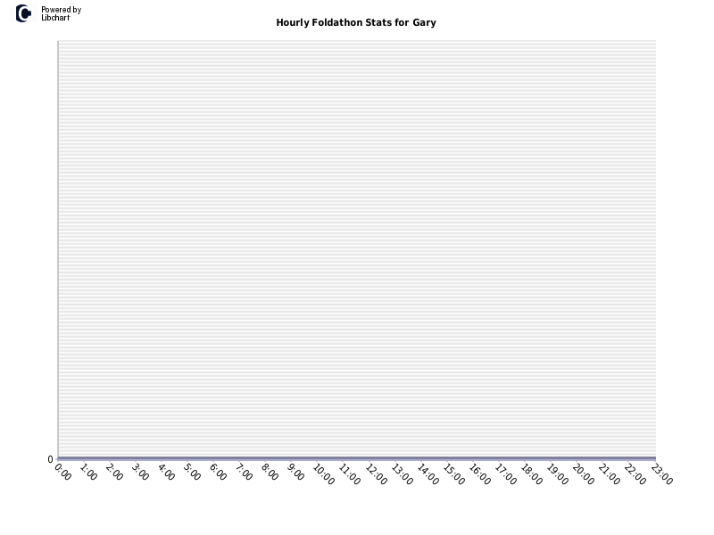 Hourly Foldathon Stats for Gary